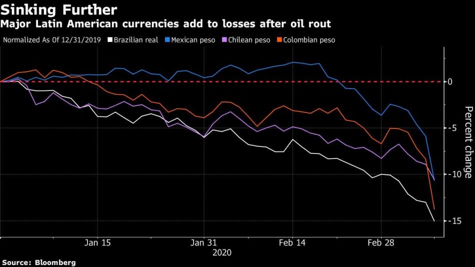 Major Latin American currencies add to losses after oil rout