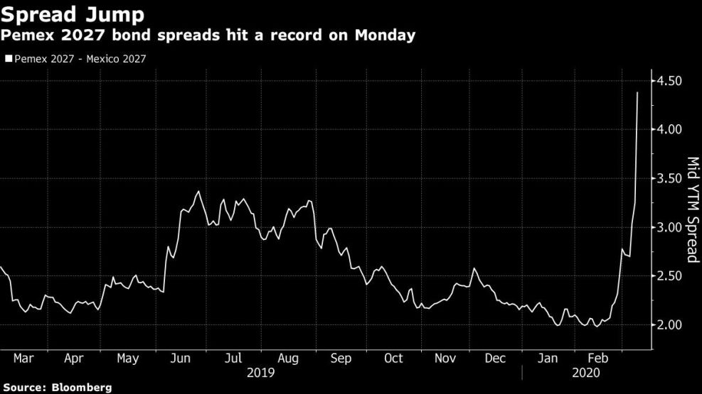 Pemex 2027 bond spreads hit a record on Monday