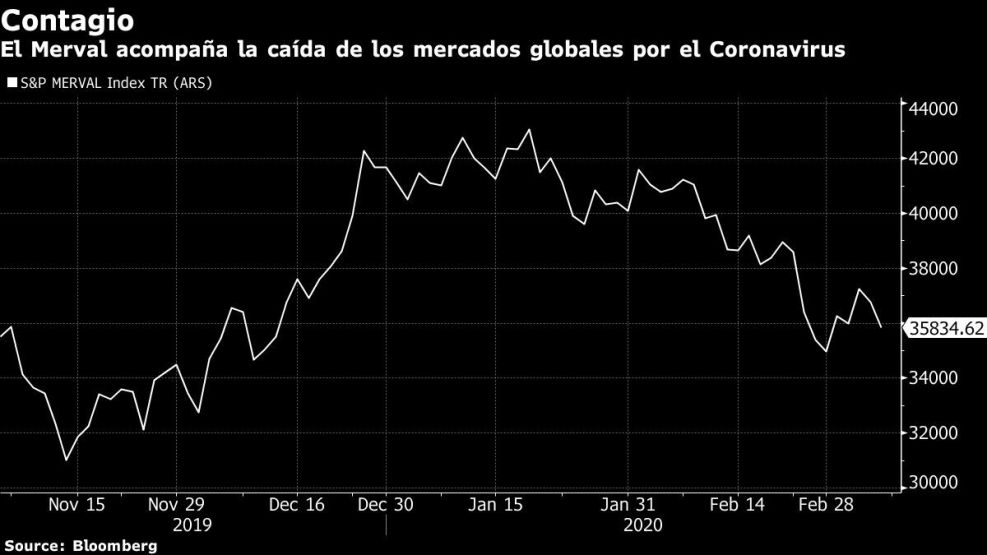 El Merval acompaña la caída de los mercados globales por el Coronavirus