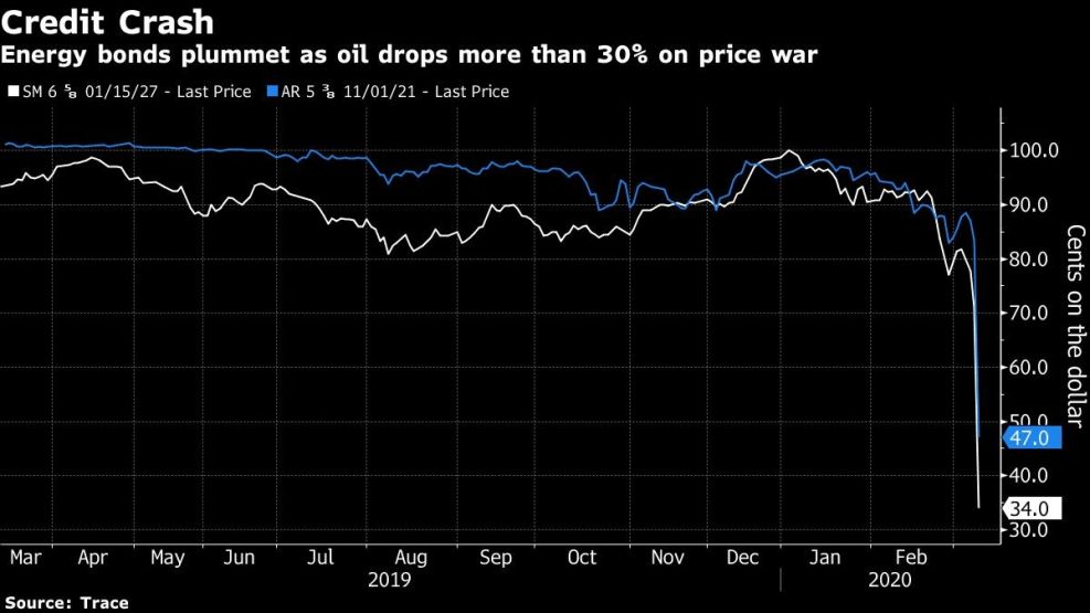 Energy bonds plummet as oil drops more than 30% on price war