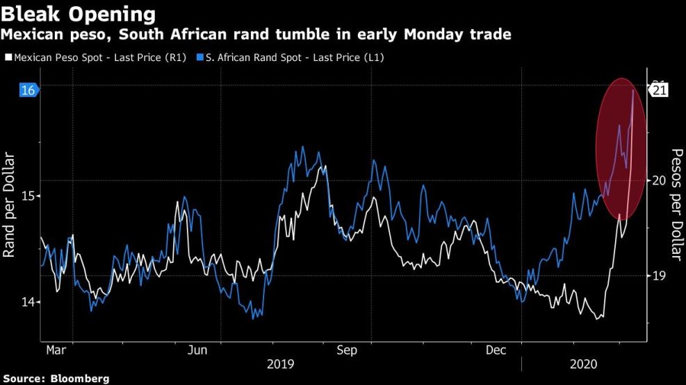 Mexican peso, South African rand tumble in early Monday trade
