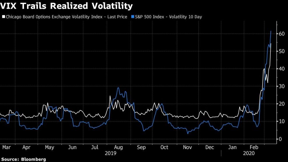 VIX Trails Realized Volatility