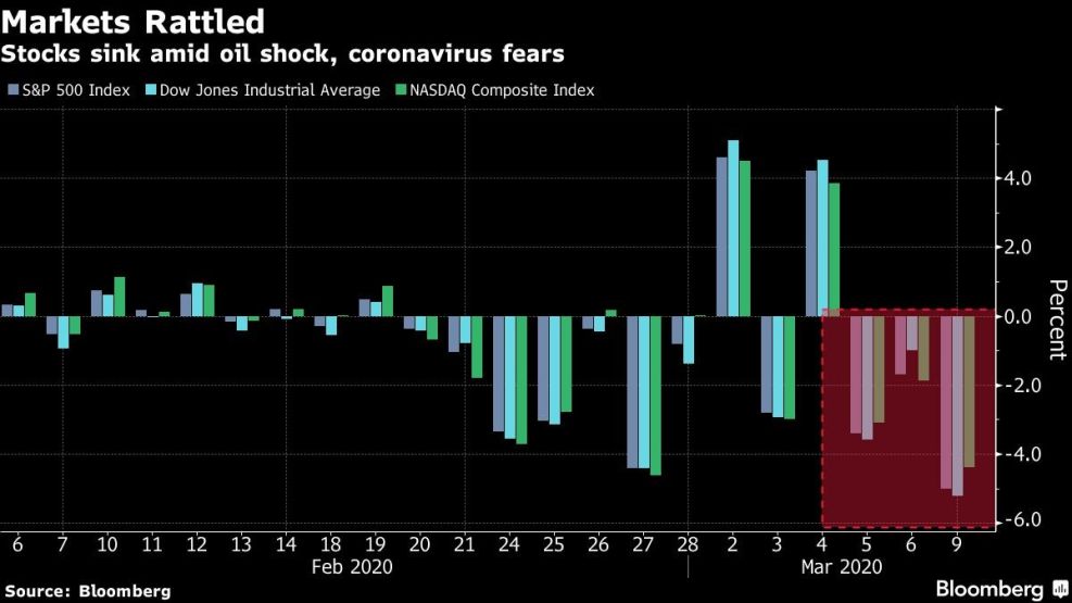Stocks sink amid oil shock, coronavirus fears