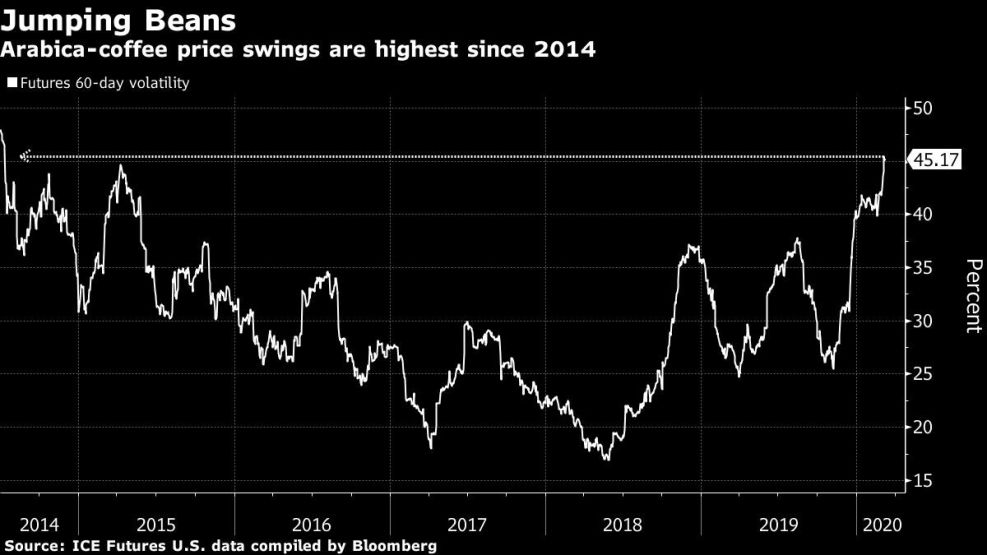 Arabica-coffee price swings are highest since 2014