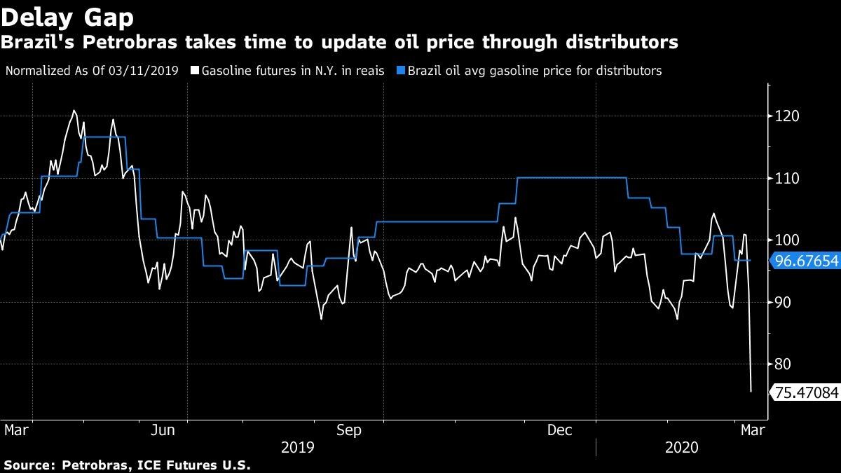 Brazil's Petrobras takes time to update oil price through distributors