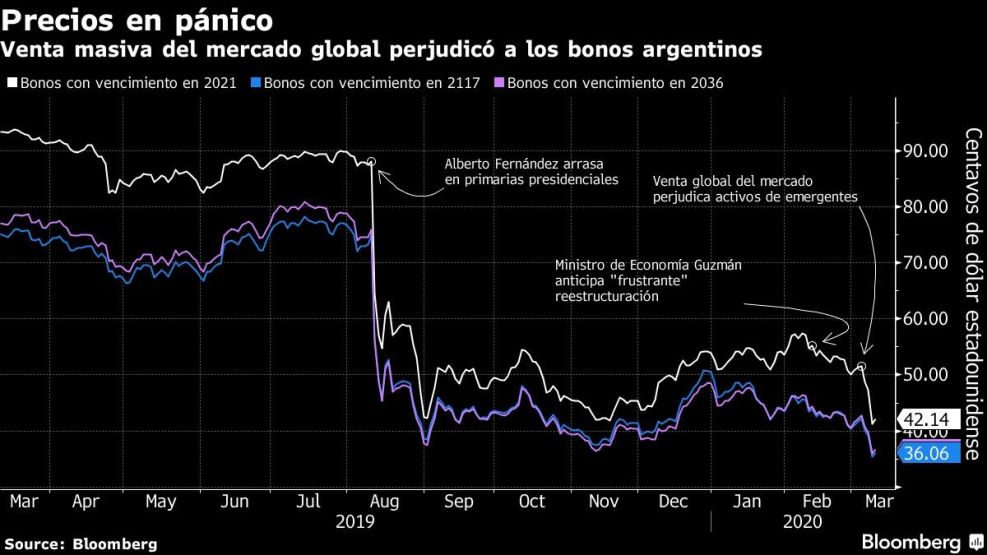 Venta masiva del mercado global perjudicó a los bonos argentinos