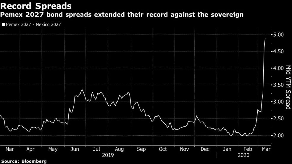 Pemex 2027 bond spreads extended their record against the sovereign