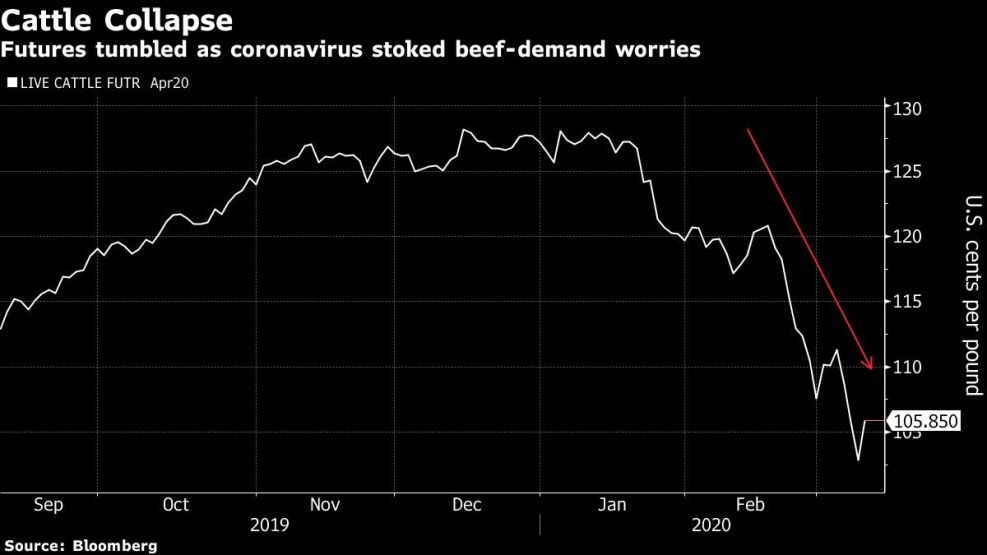 Futures tumbled as coronavirus stoked beef-demand worries