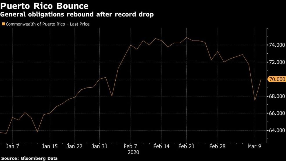 General obligations rebound after record drop