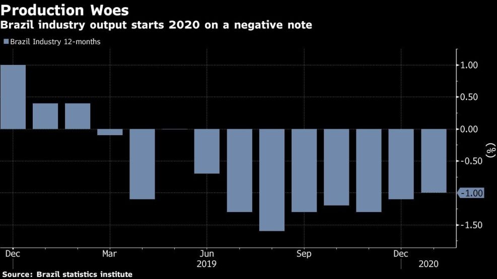 Brazil industry output starts 2020 on a negative note