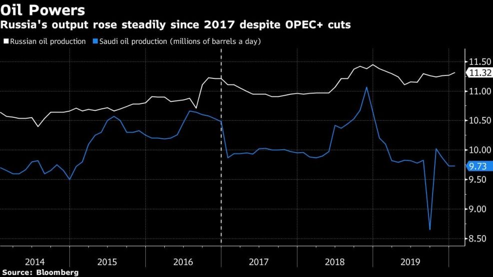 Russia's output rose steadily since 2017 despite OPEC+ cuts