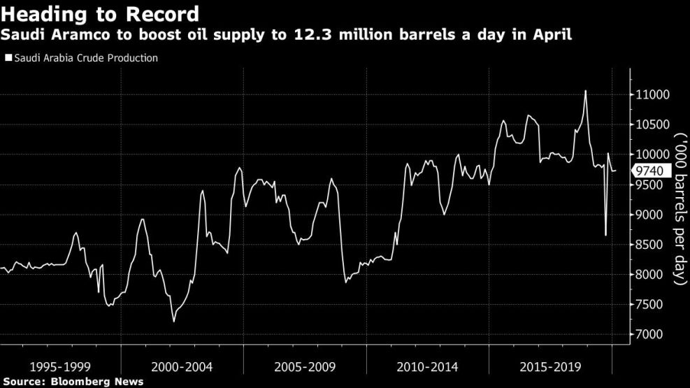 Saudi Aramco to boost oil supply to 12.3 million barrels a day in April