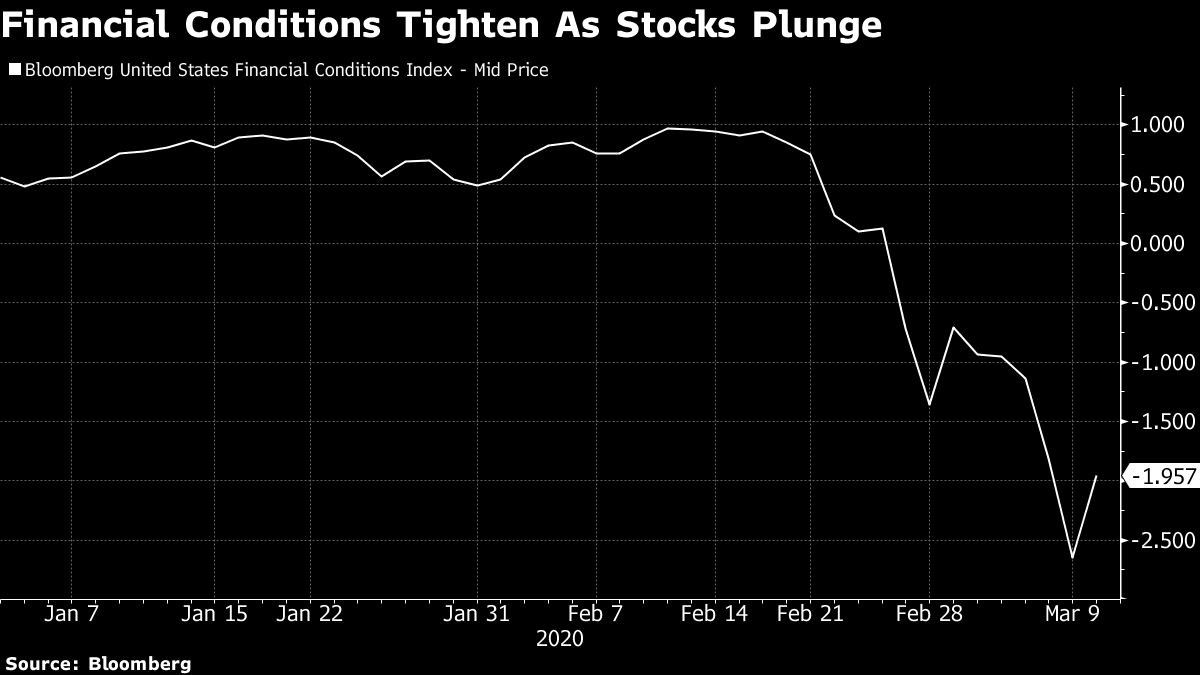 Financial Conditions Tighten As Stocks Plunge