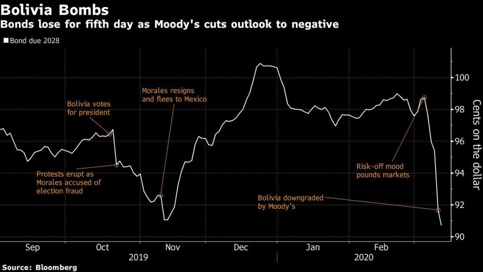 Bonds lose for fifth day as Moody's cuts outlook to negative