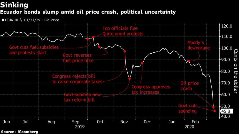 Ecuador bonds slump amid oil price crash, political uncertainty