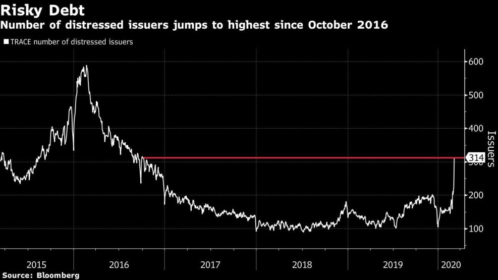 Number of distressed issuers jumps to highest since October 2016
