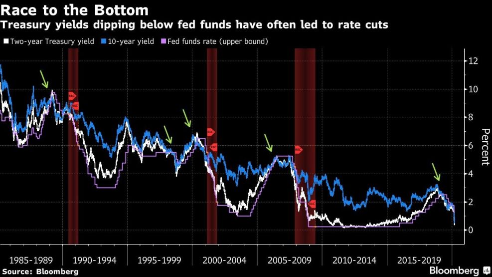 Treasury yields dipping below fed funds have often led to rate cuts