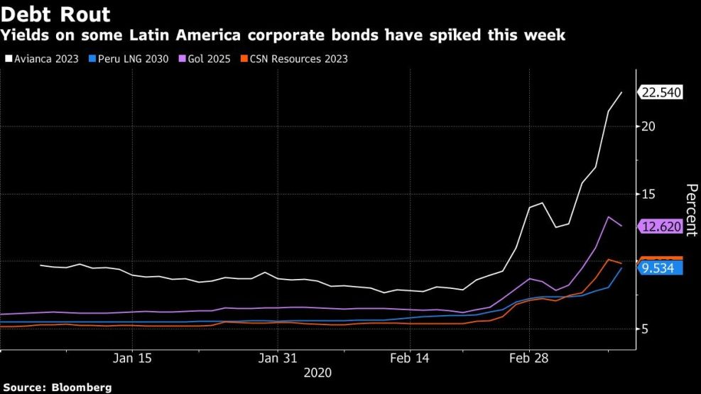 Yields on some Latin America corporate bonds have spiked this week
