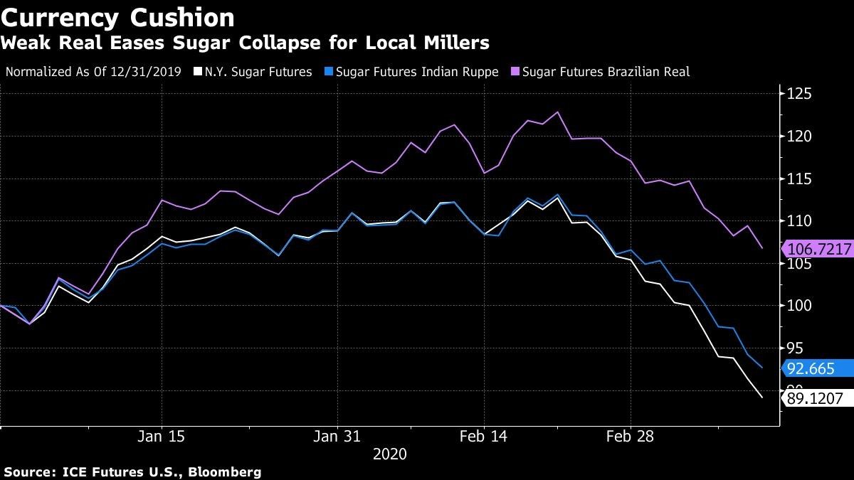 Weak Real Eases Sugar Collapse for Local Millers