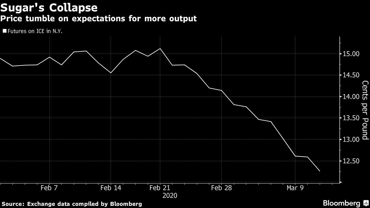 Price tumble on expectations for more output