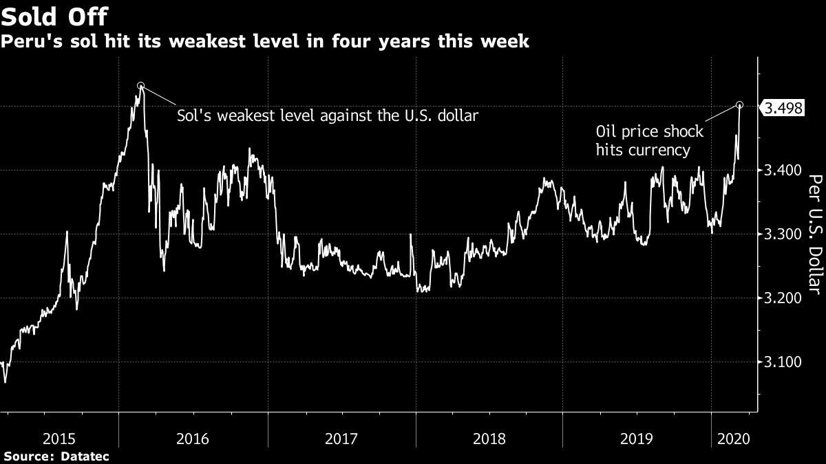 Peru's sol hit its weakest level in four years this week