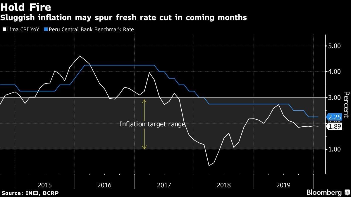 Sluggish inflation may spur fresh rate cut in coming months