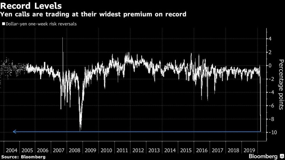 Yen calls are trading at their widest premium on record