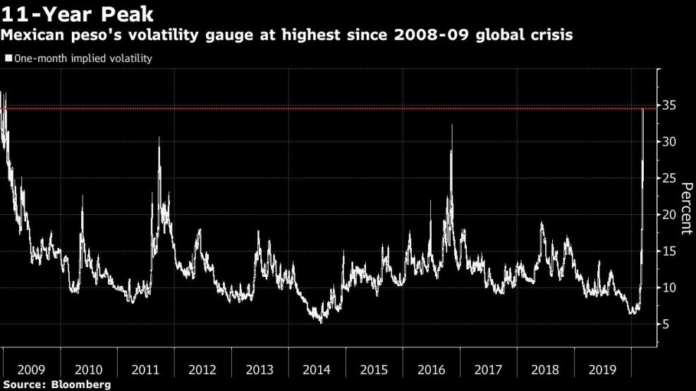 Mexican peso's volatility gauge at highest since 2008-09 global crisis