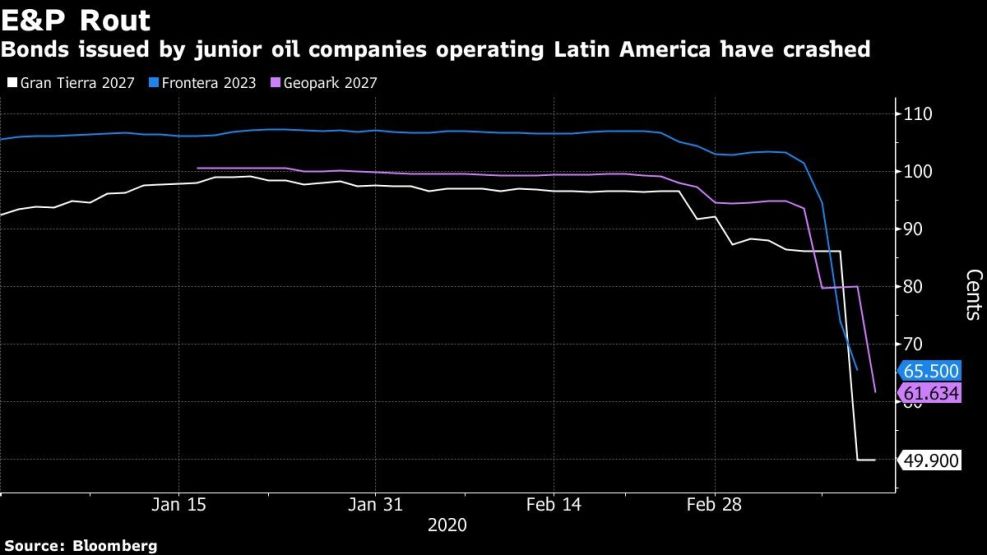 Bonds issued by junior oil companies operating Latin America have crashed