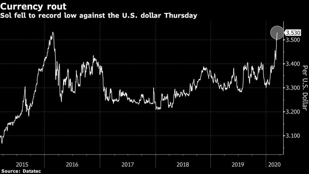 Sol fell to record low against the U.S. dollar Thursday