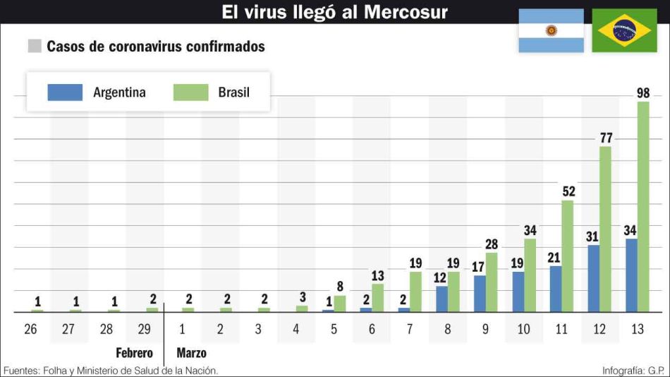 20200315_brasil_argentina_coronavirus_infografiagp_g.jpg