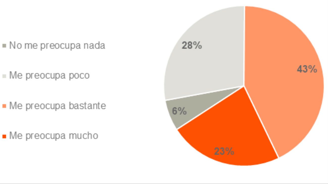 La preocupación de los argentinos por el coronavirus.