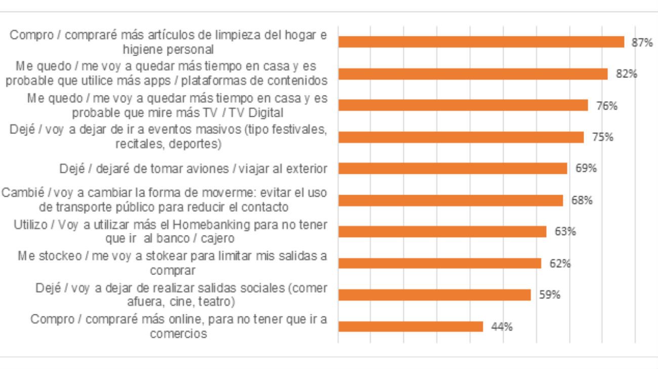 Los hábitos de conducta de los argentinos cambiaron antes de los anuncios del Gobierno por la pandemia.