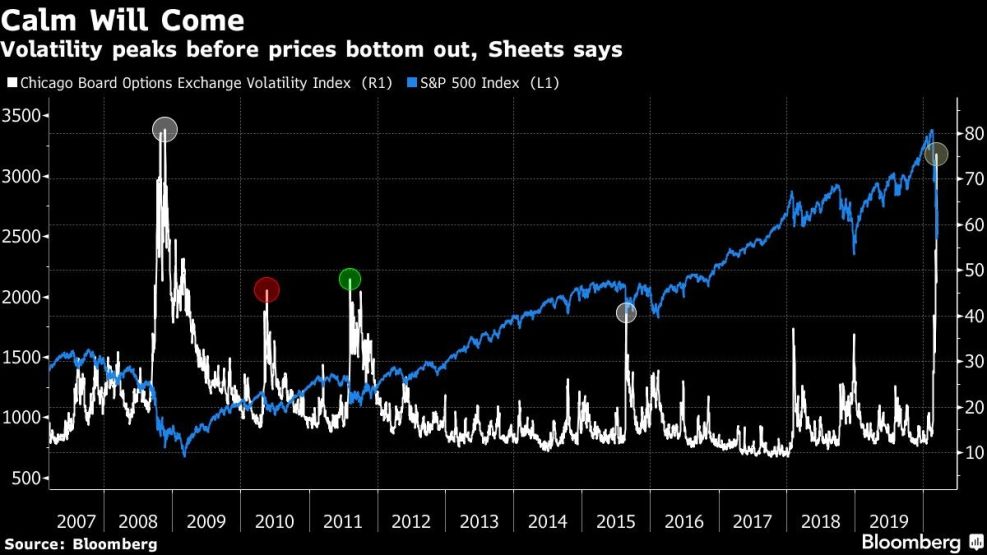 Volatility peaks before prices bottom out, Sheets says