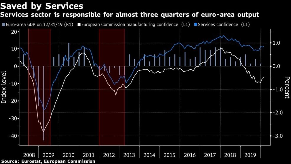 Services sector is responsible for almost three quarters of euro-area output