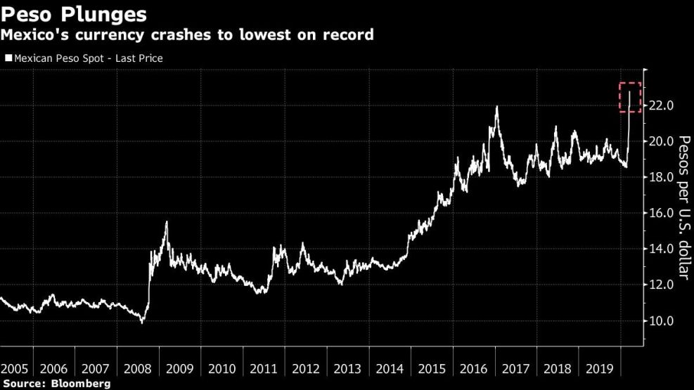 Mexico's currency crashes to lowest on record