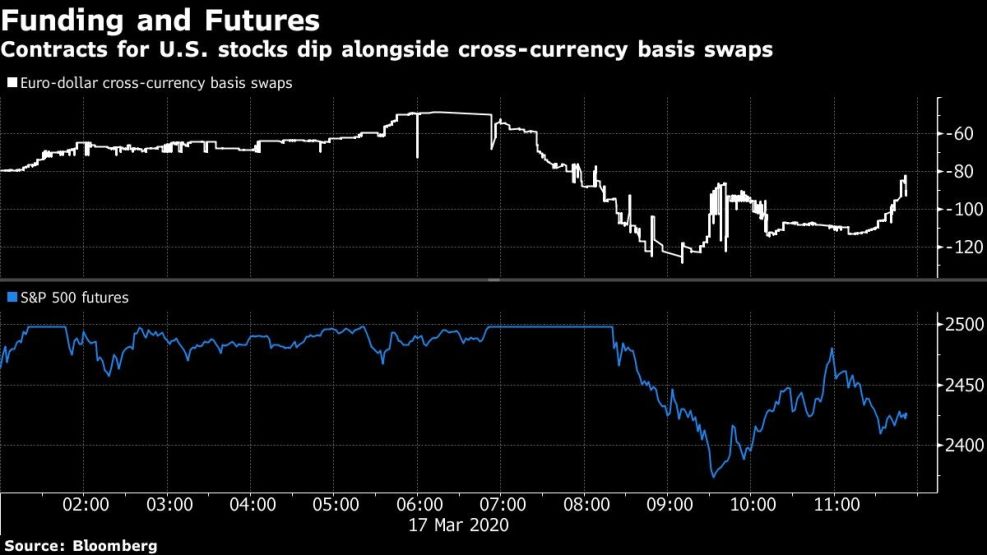 Contracts for U.S. stocks dip alongside cross-currency basis swaps