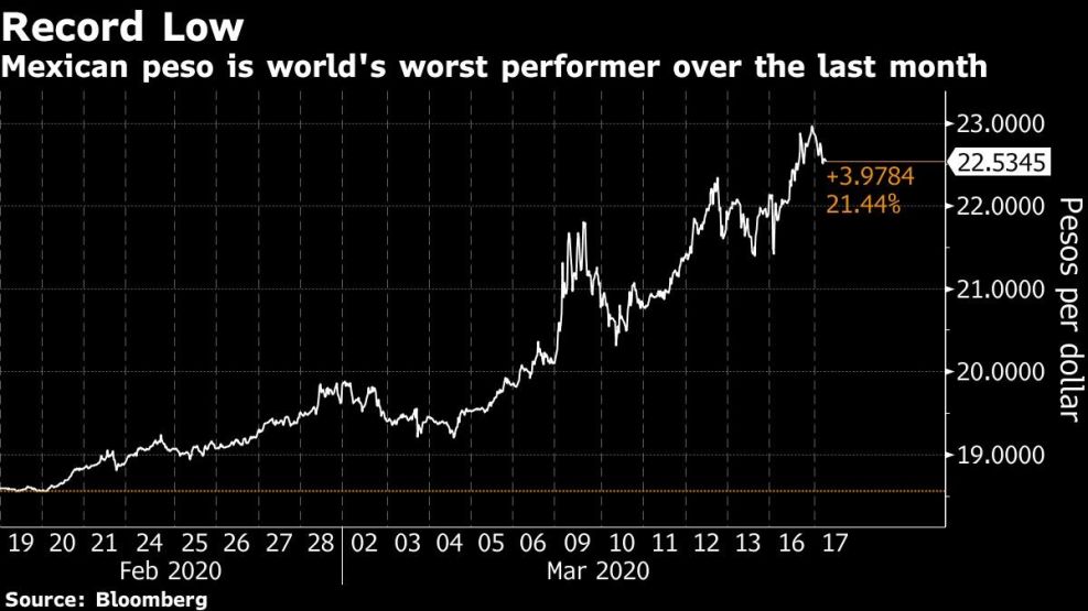 Mexican peso is world's worst performer over the last month