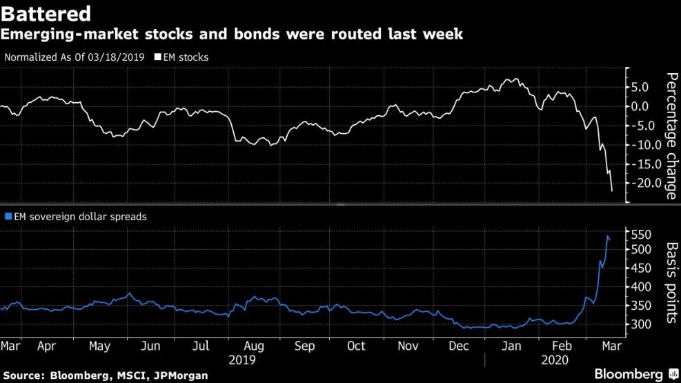 Emerging-market stocks and bonds were routed last week