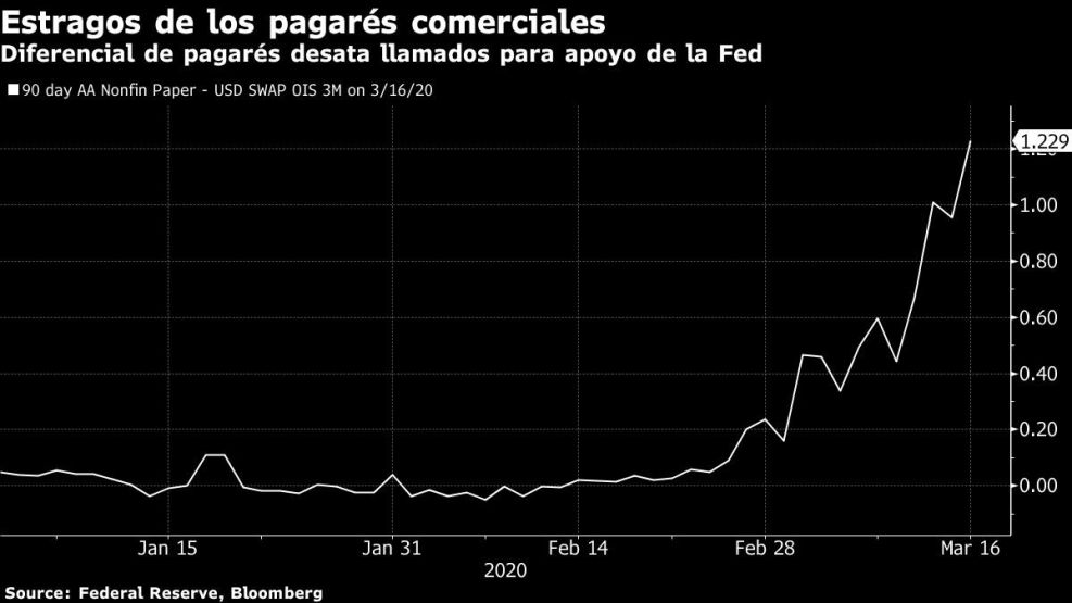 Commercial Paper Strains Spark Calls for Fed Action