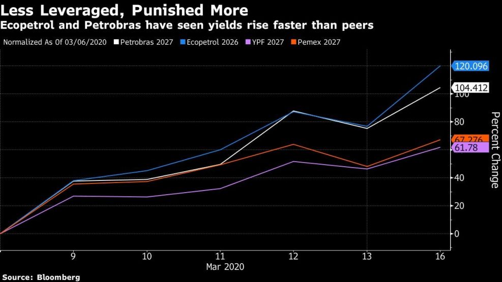 Ecopetrol and Petrobras have seen yields rise faster than peers