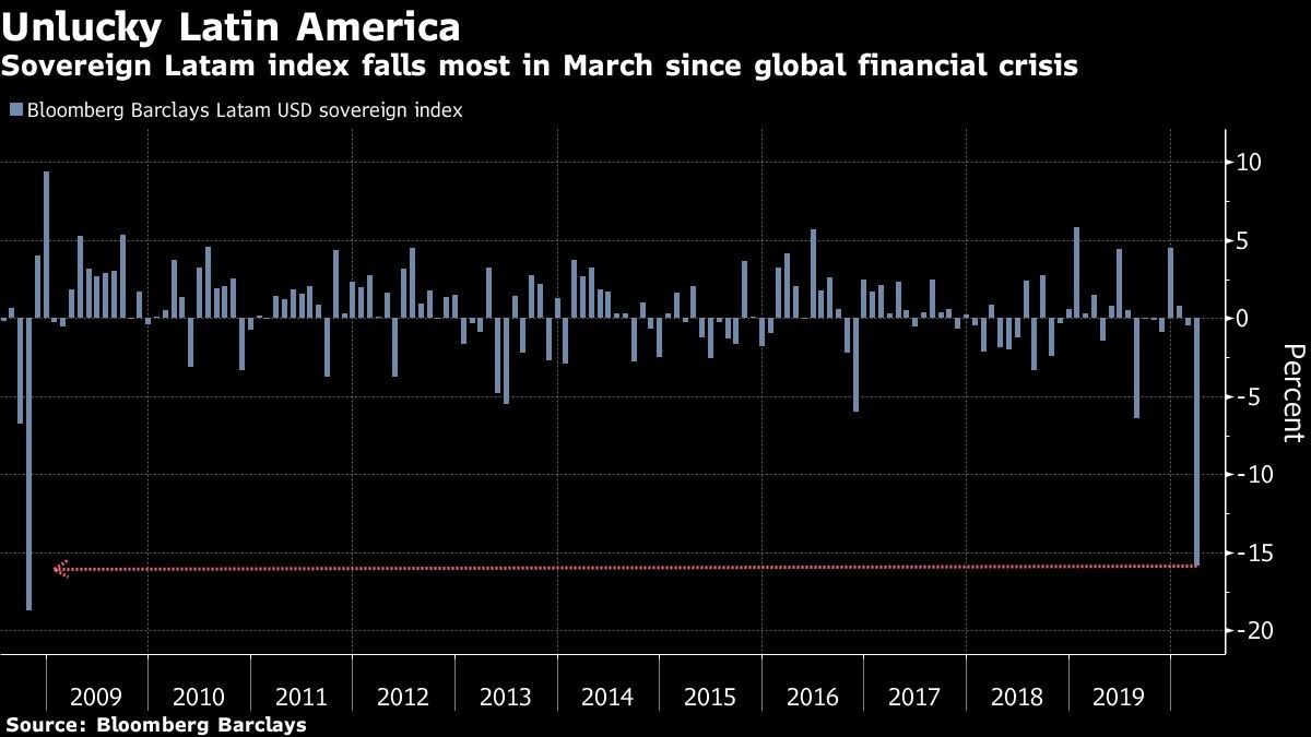 Sovereign Latam index falls most in March since global financial crisis