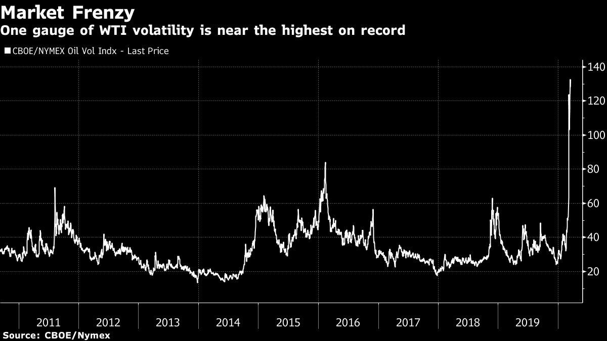 One gauge of WTI volatility is near the highest on record