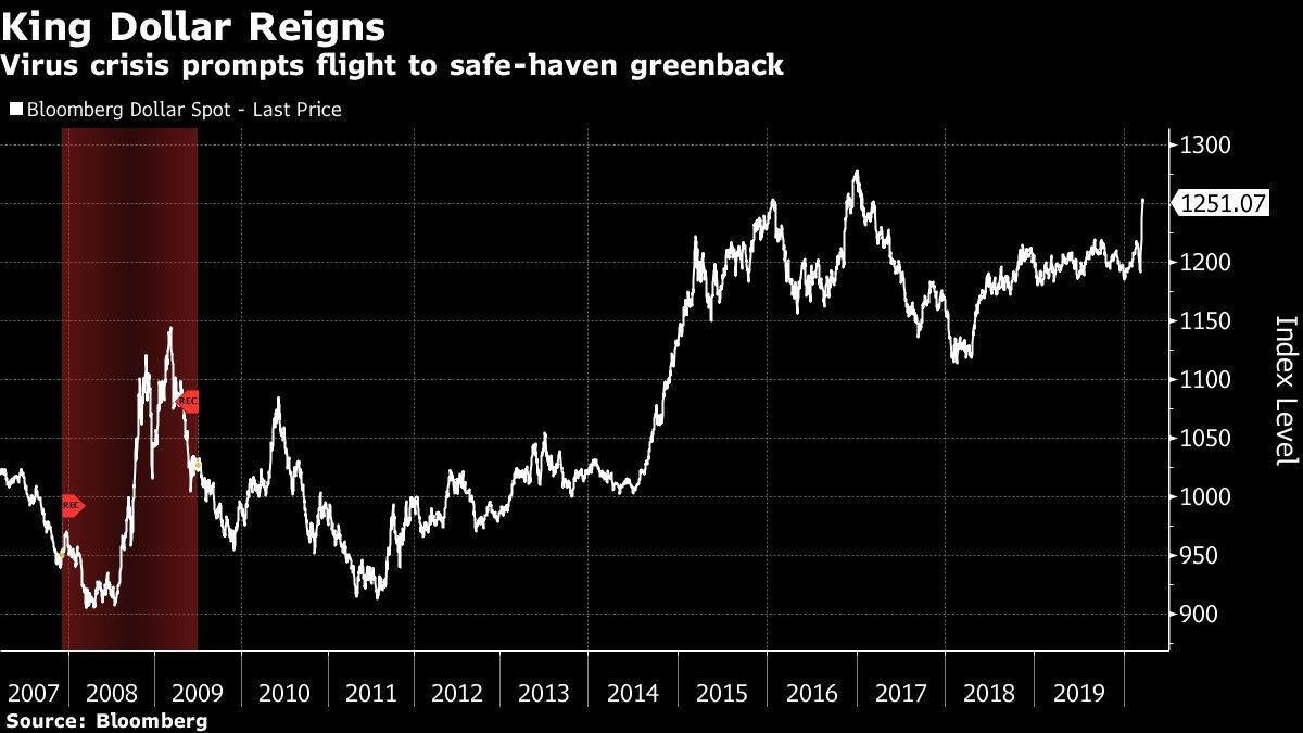 Virus crisis prompts flight to safe-haven greenback