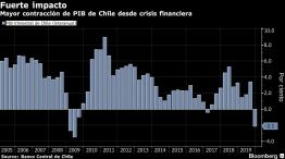 Mayor contracción de PIB de Chile desde crisis financiera