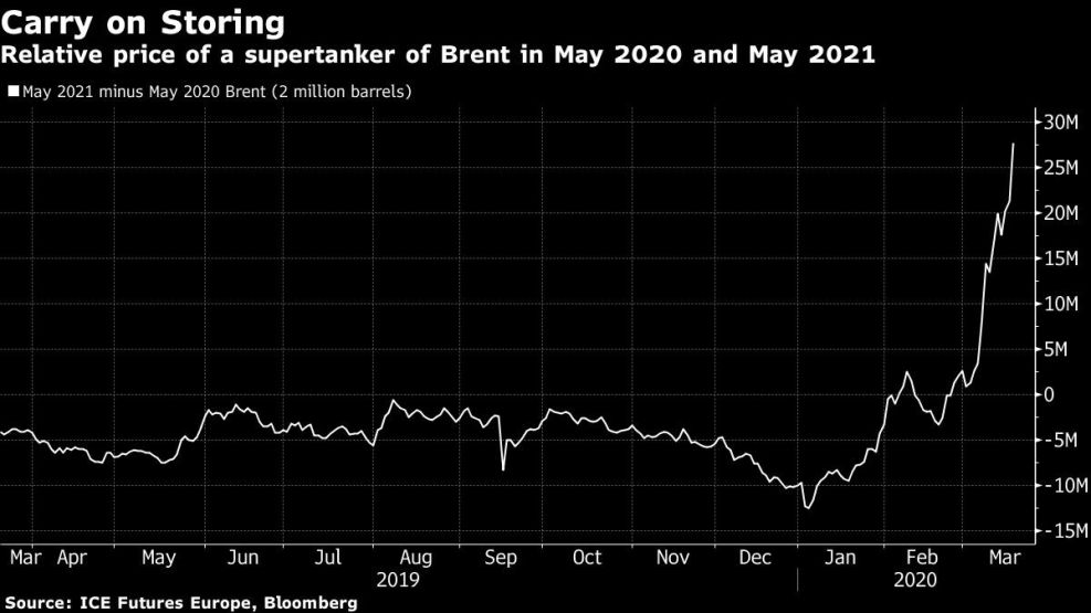 Relative price of a supertanker of Brent in May 2020 and May 2021