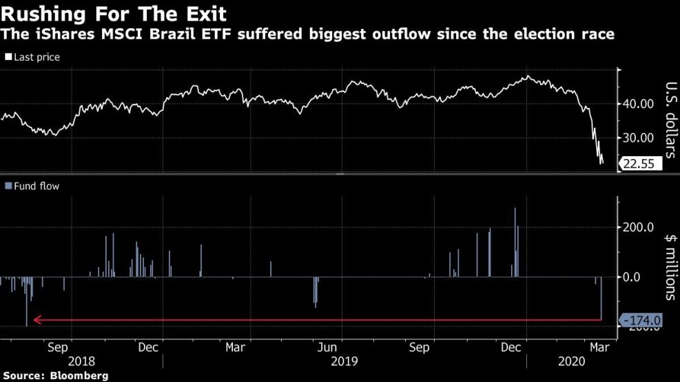 The iShares MSCI Brazil ETF suffered biggest outflow since the election race