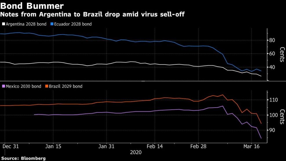 Notes from Argentina to Brazil drop amid virus sell-off