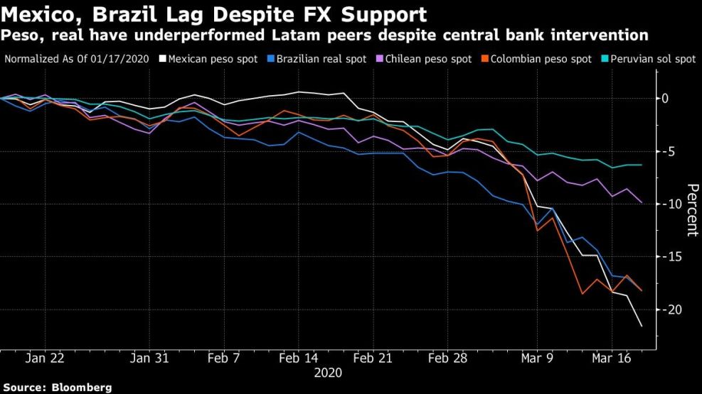 Peso, real have underperformed Latam peers despite central bank intervention
