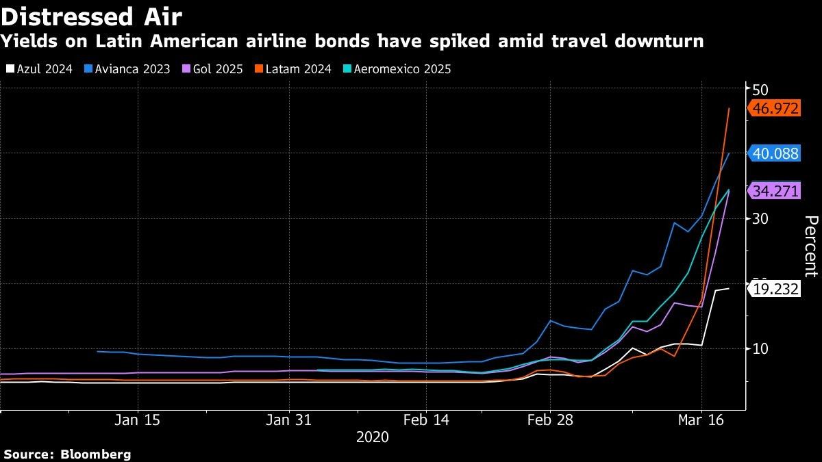 Yields on Latin American airline bonds have spiked amid travel downturn